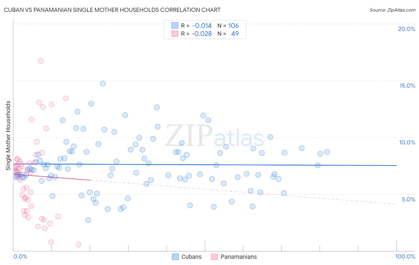 Cuban vs Panamanian Single Mother Households