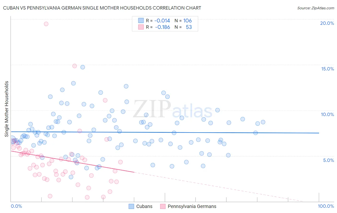 Cuban vs Pennsylvania German Single Mother Households