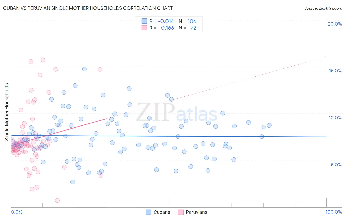 Cuban vs Peruvian Single Mother Households