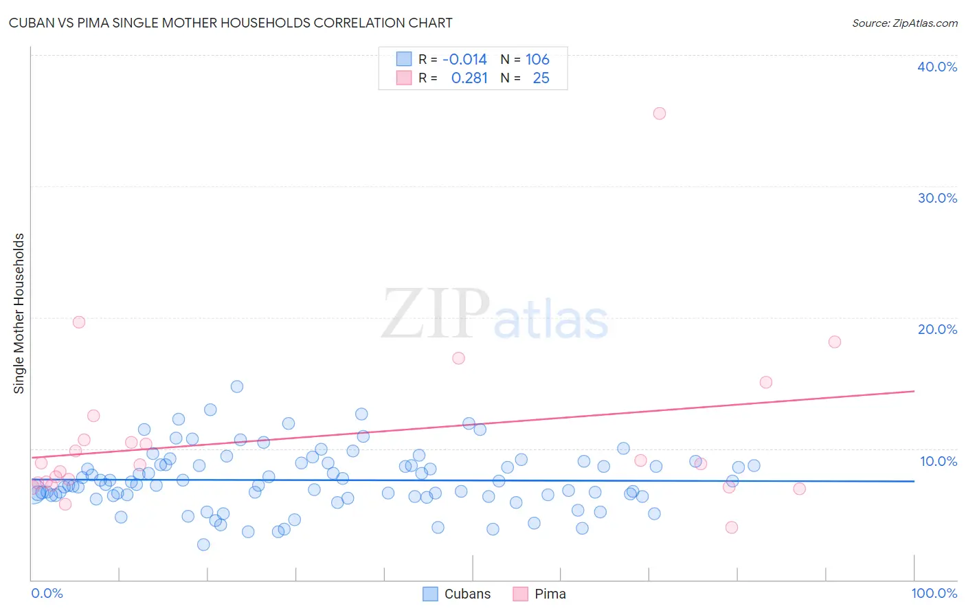 Cuban vs Pima Single Mother Households