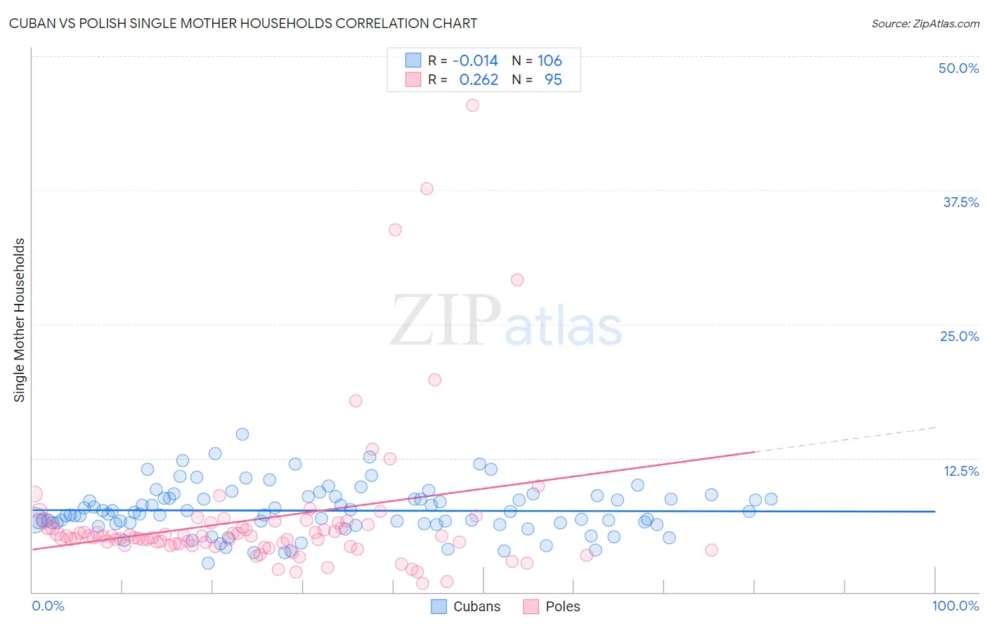 Cuban vs Polish Single Mother Households