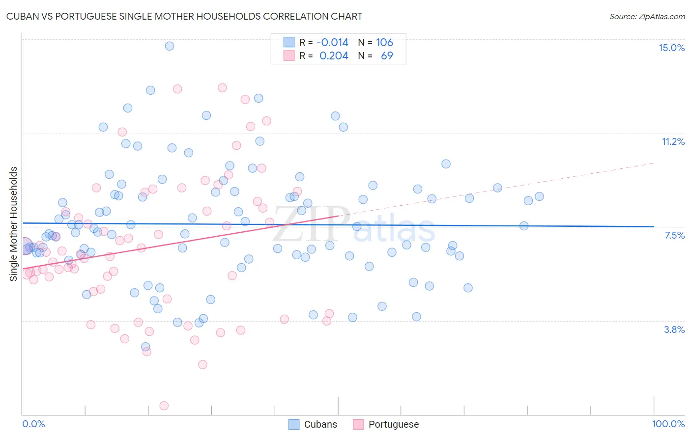 Cuban vs Portuguese Single Mother Households