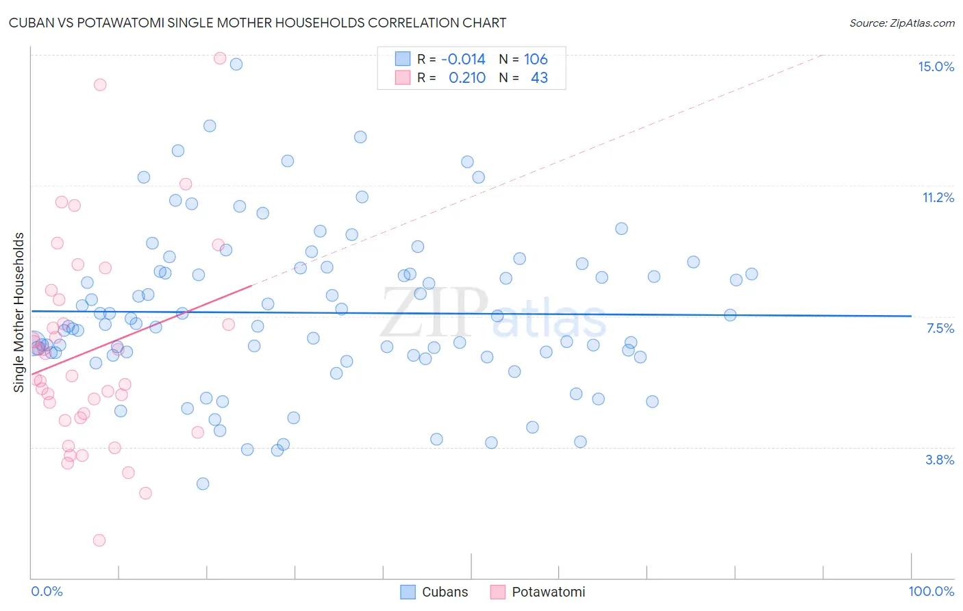 Cuban vs Potawatomi Single Mother Households