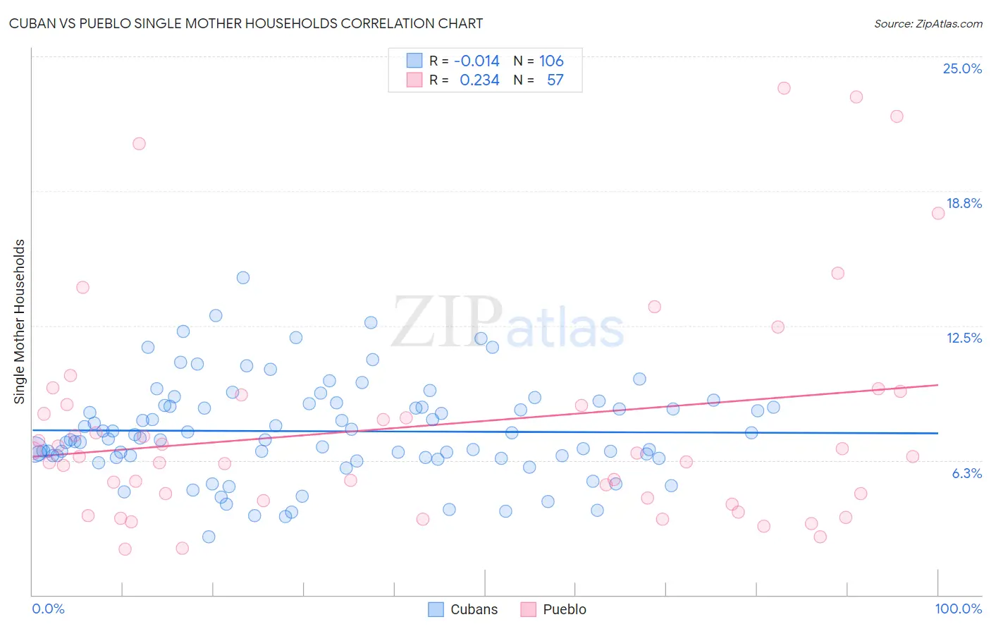 Cuban vs Pueblo Single Mother Households