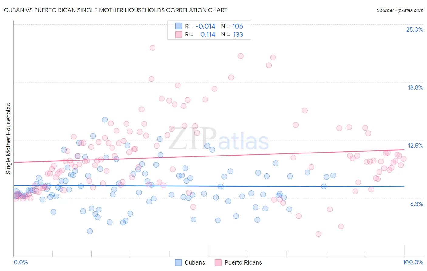 Cuban vs Puerto Rican Single Mother Households