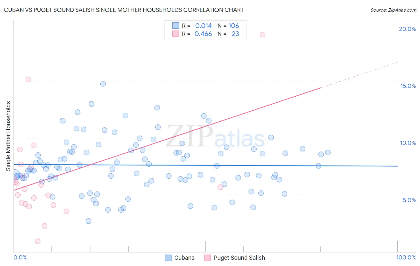Cuban vs Puget Sound Salish Single Mother Households