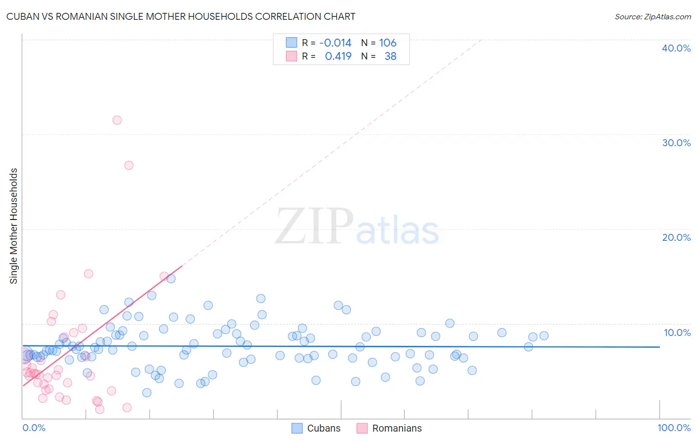 Cuban vs Romanian Single Mother Households