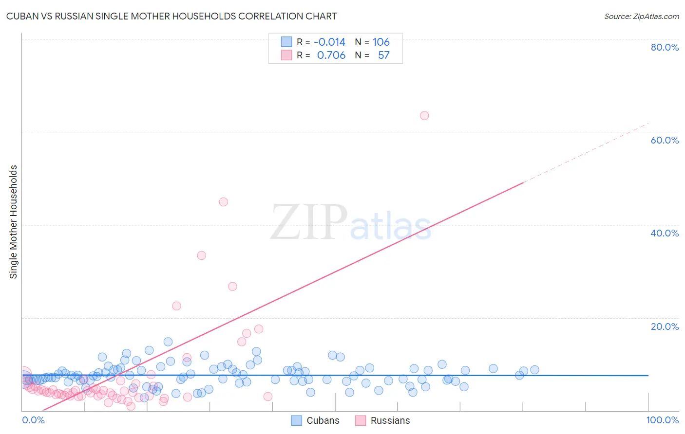Cuban vs Russian Single Mother Households