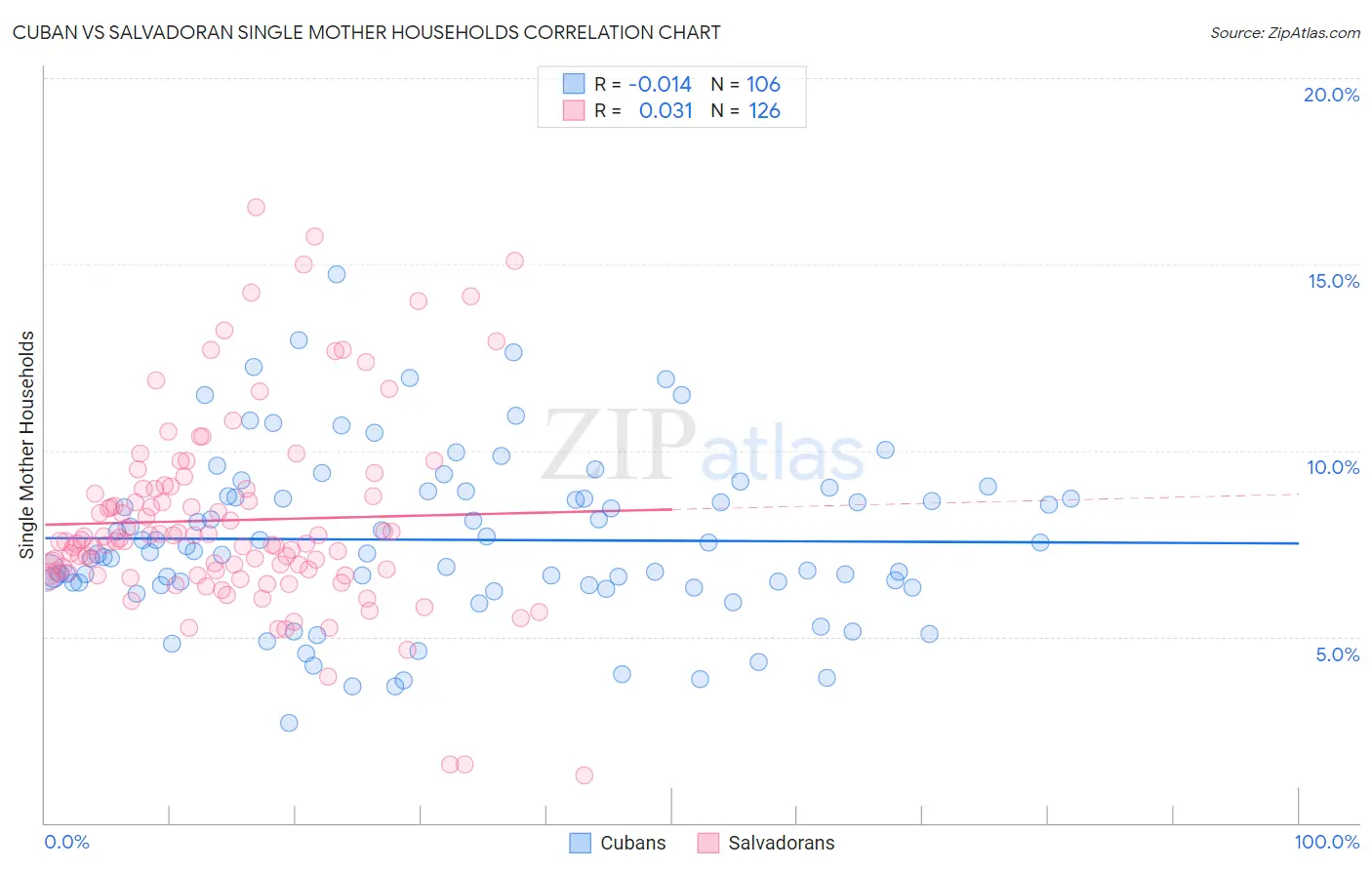 Cuban vs Salvadoran Single Mother Households