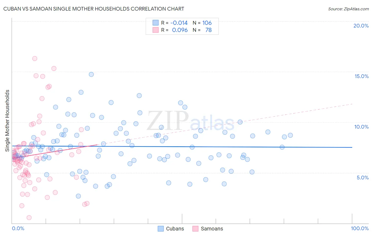 Cuban vs Samoan Single Mother Households