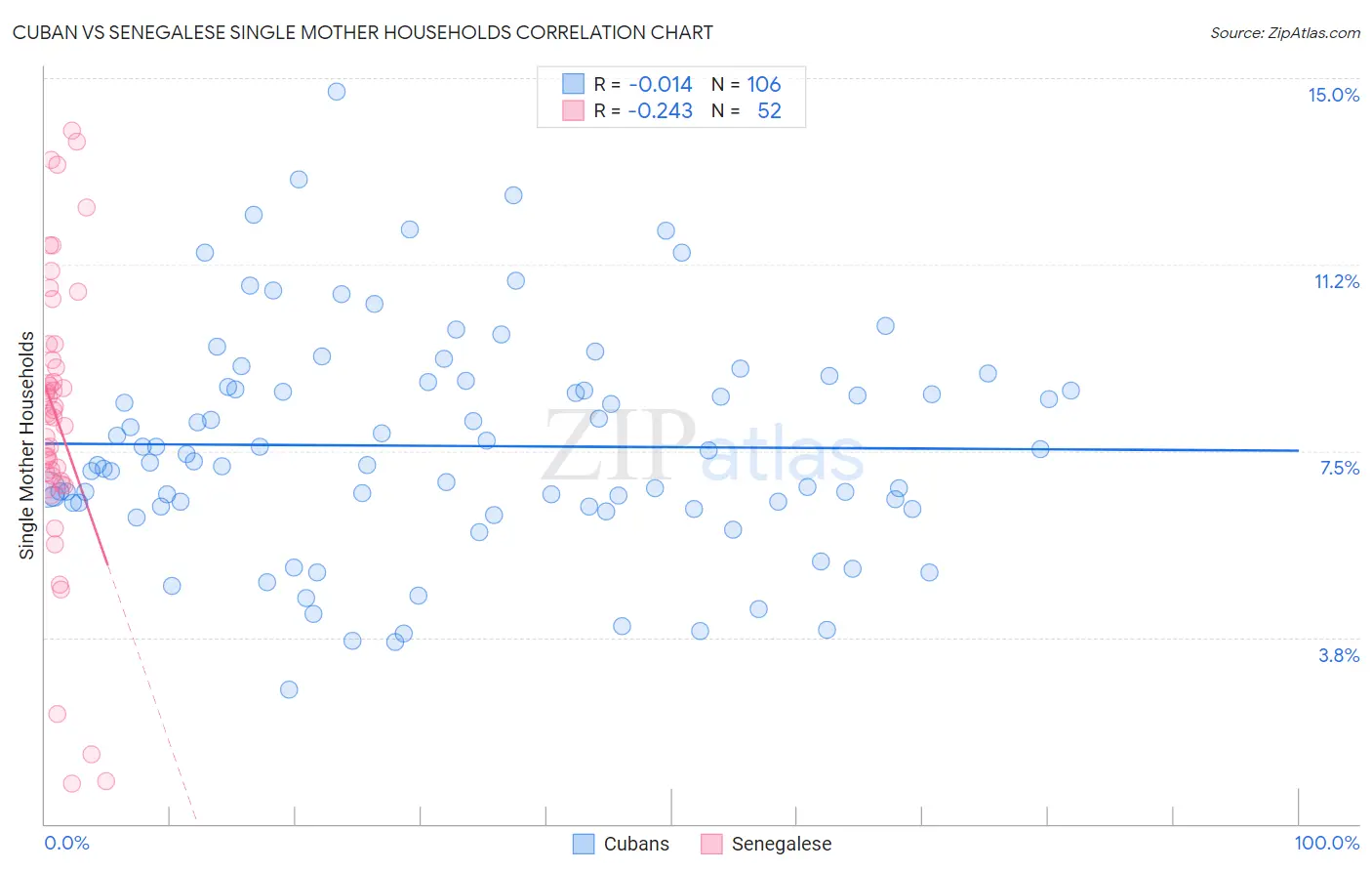 Cuban vs Senegalese Single Mother Households