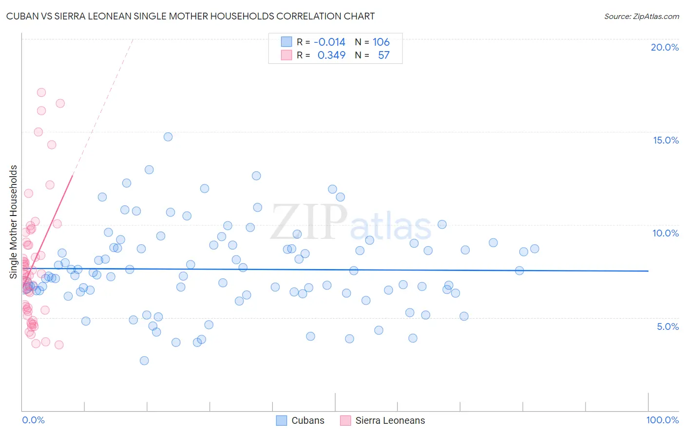 Cuban vs Sierra Leonean Single Mother Households