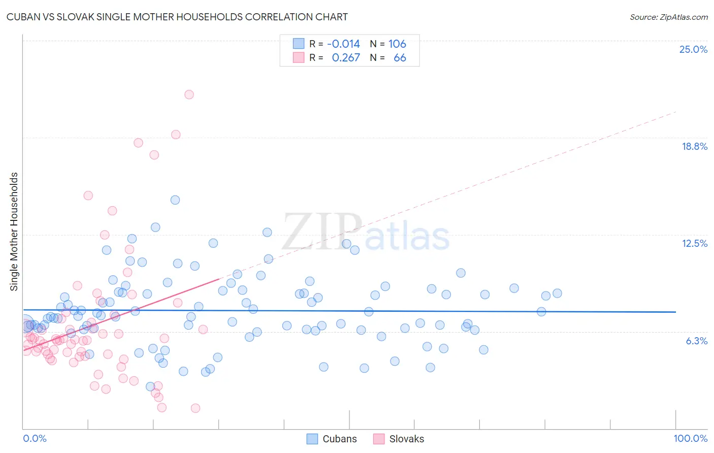Cuban vs Slovak Single Mother Households