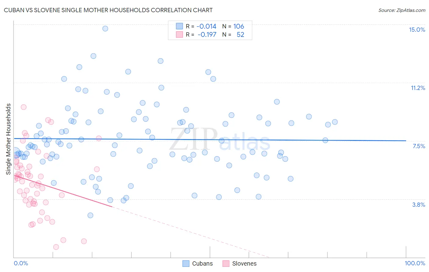 Cuban vs Slovene Single Mother Households