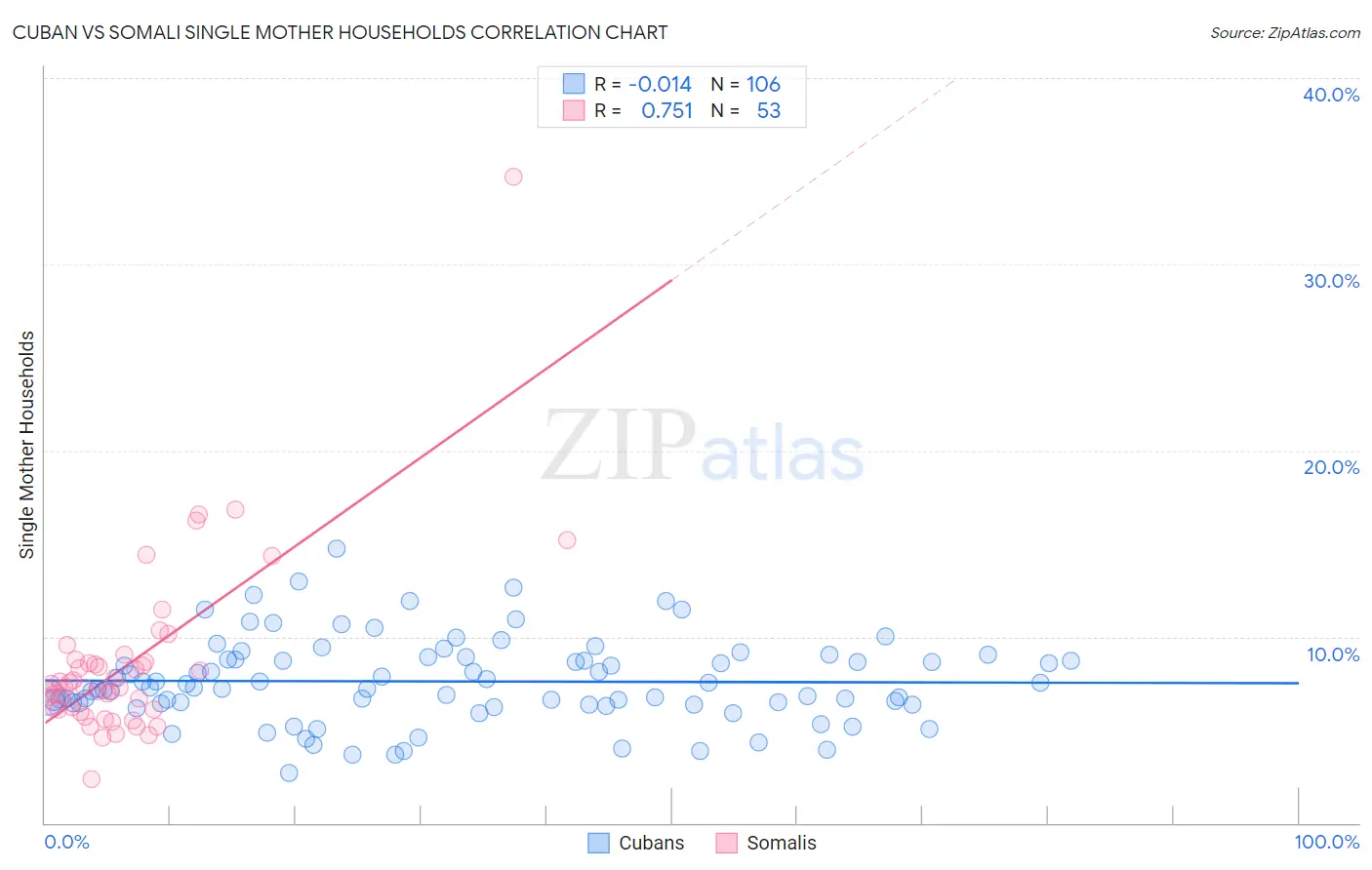 Cuban vs Somali Single Mother Households