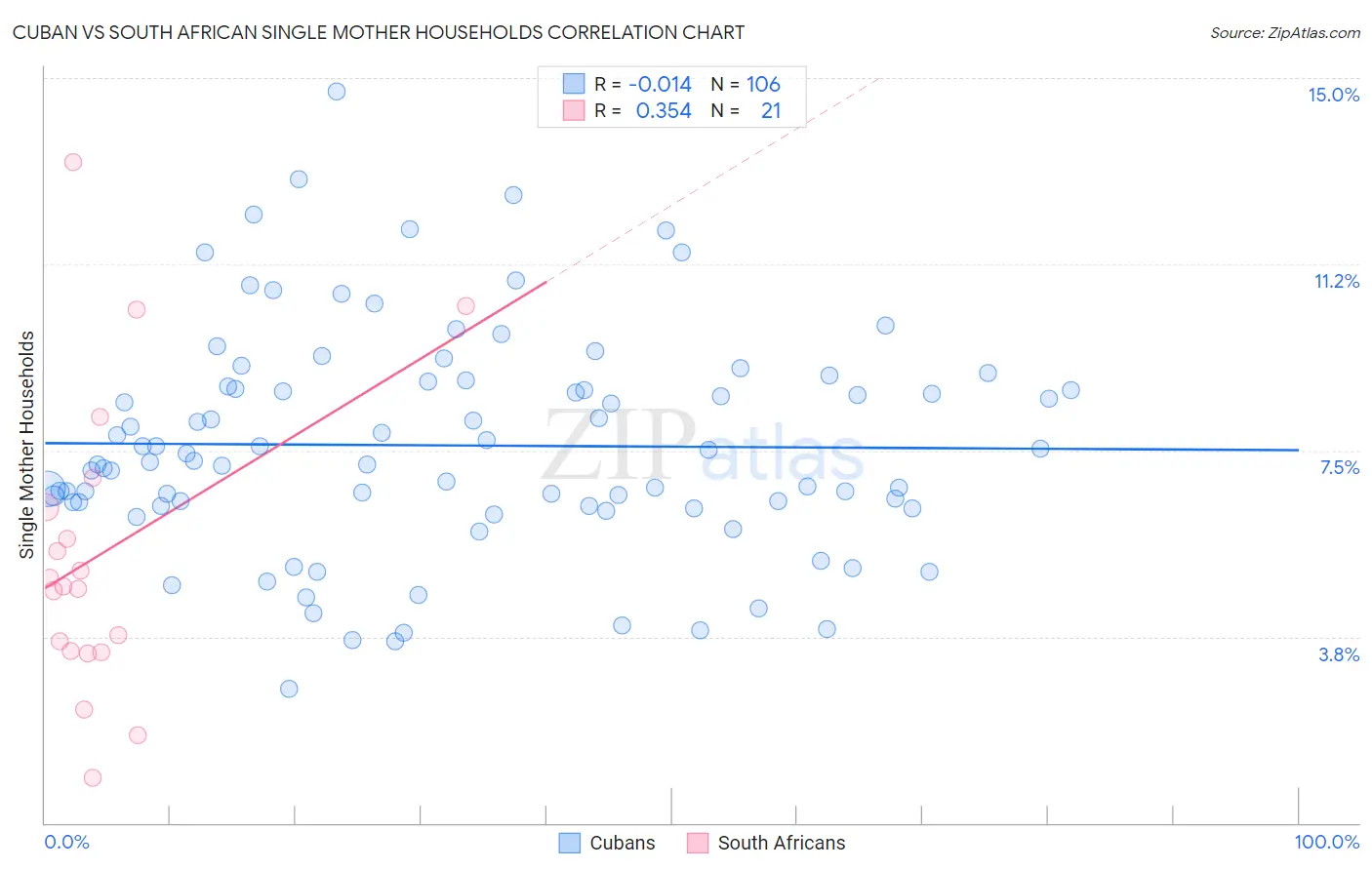 Cuban vs South African Single Mother Households