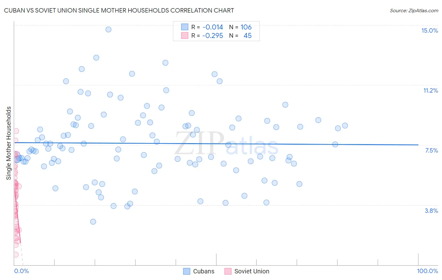 Cuban vs Soviet Union Single Mother Households