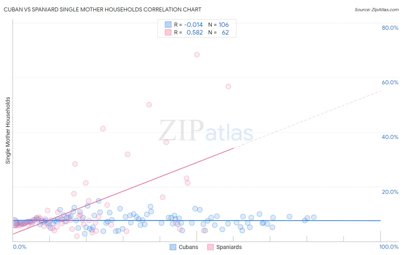 Cuban vs Spaniard Single Mother Households
