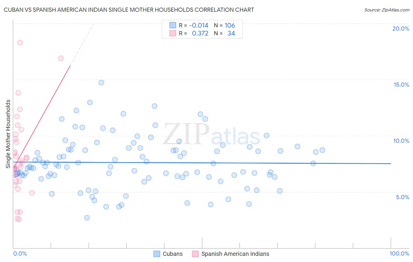 Cuban vs Spanish American Indian Single Mother Households