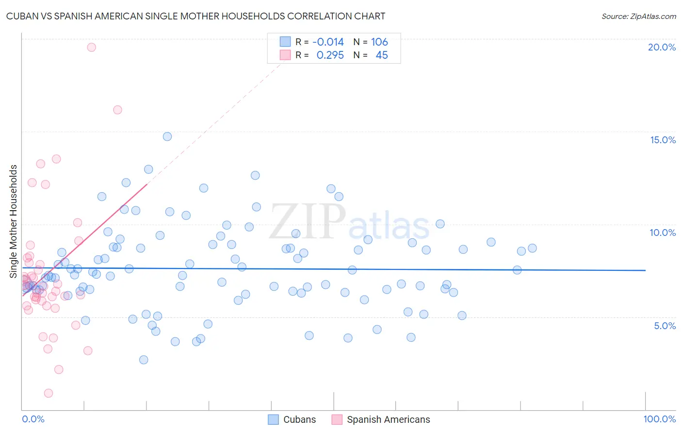 Cuban vs Spanish American Single Mother Households