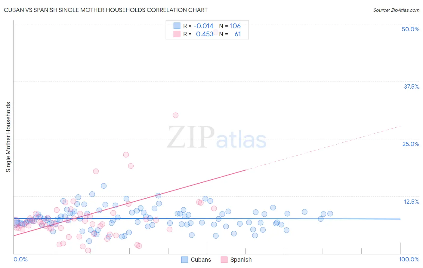 Cuban vs Spanish Single Mother Households