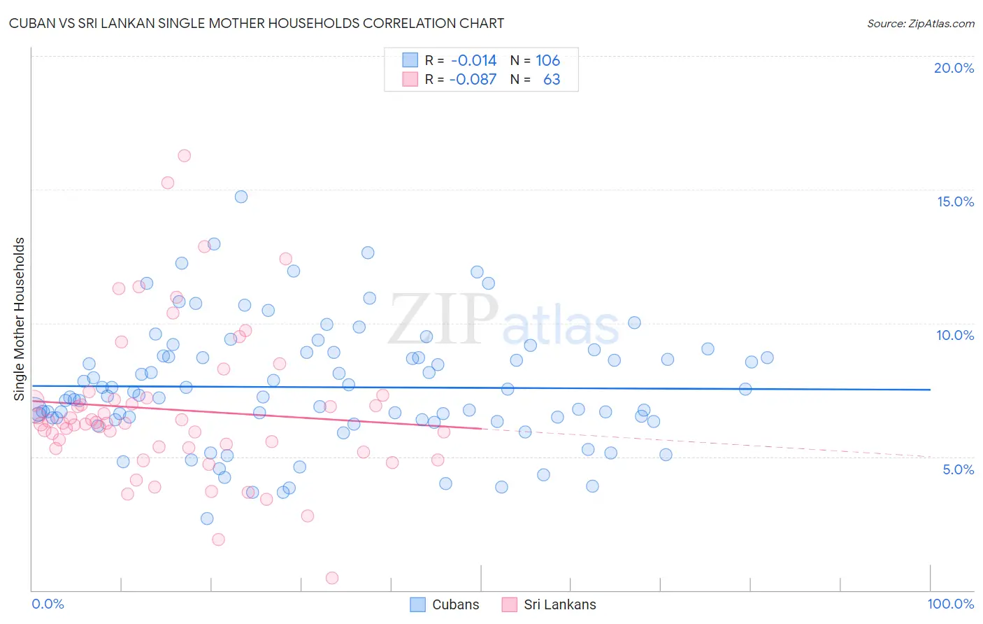 Cuban vs Sri Lankan Single Mother Households