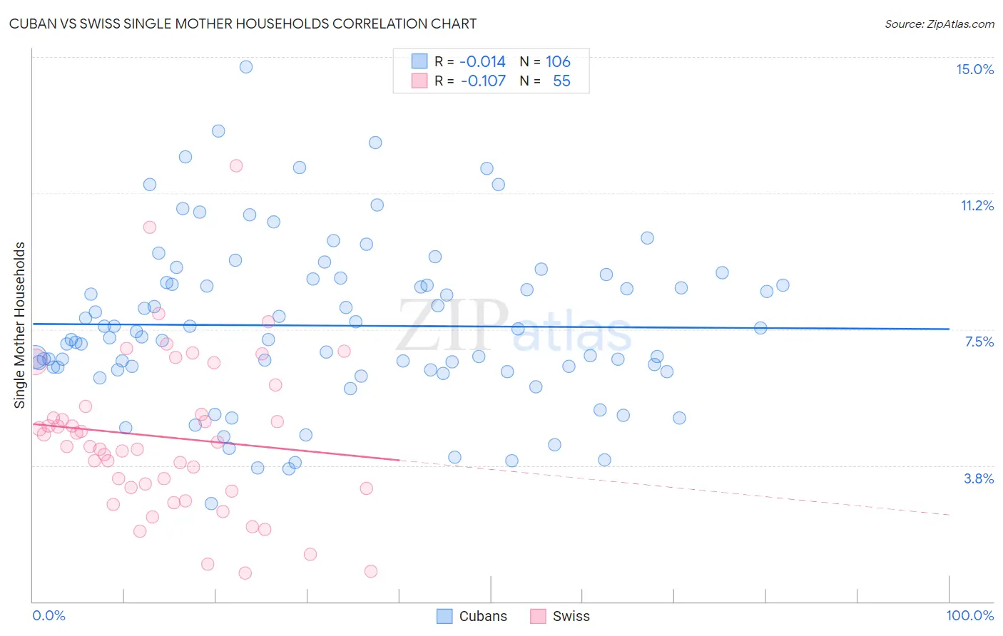 Cuban vs Swiss Single Mother Households