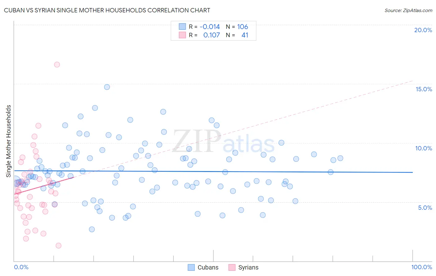 Cuban vs Syrian Single Mother Households
