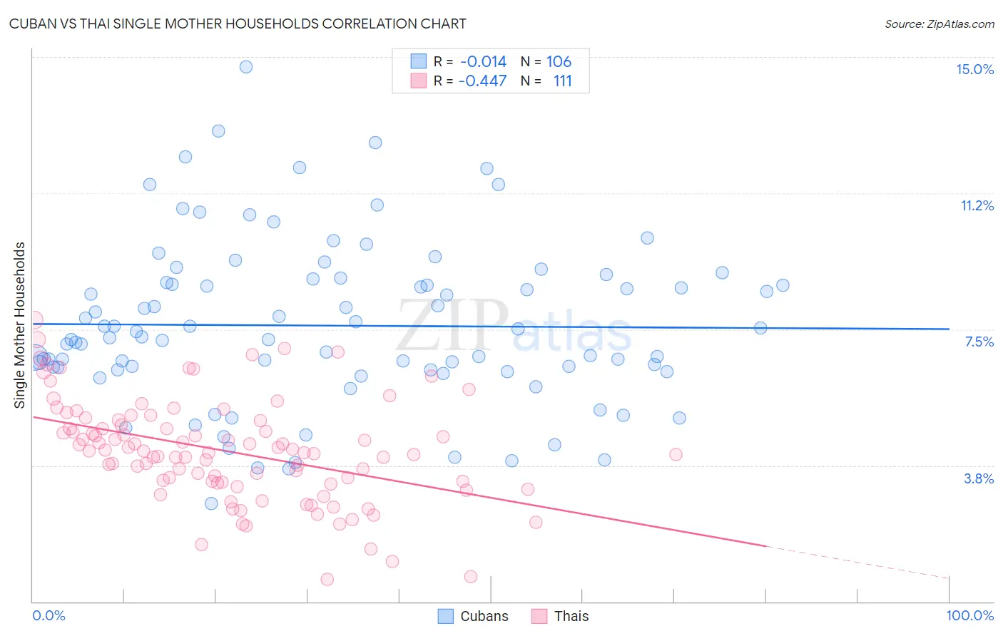 Cuban vs Thai Single Mother Households