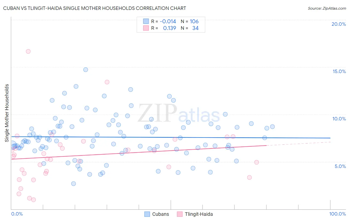 Cuban vs Tlingit-Haida Single Mother Households