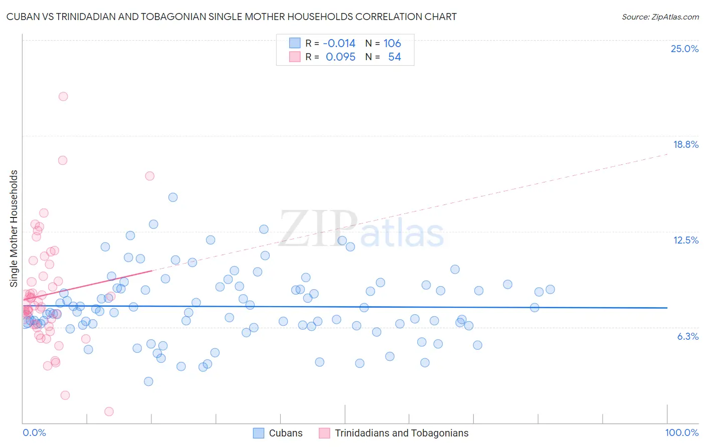 Cuban vs Trinidadian and Tobagonian Single Mother Households