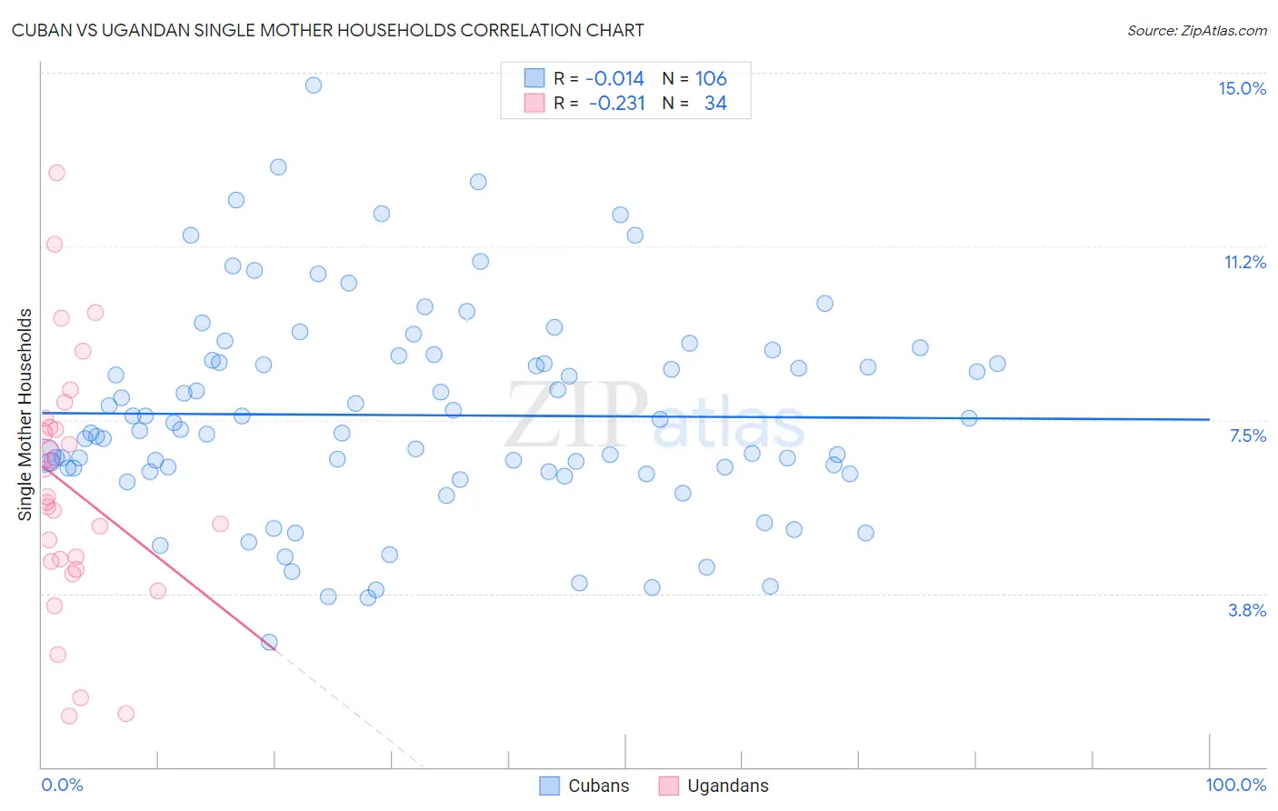 Cuban vs Ugandan Single Mother Households