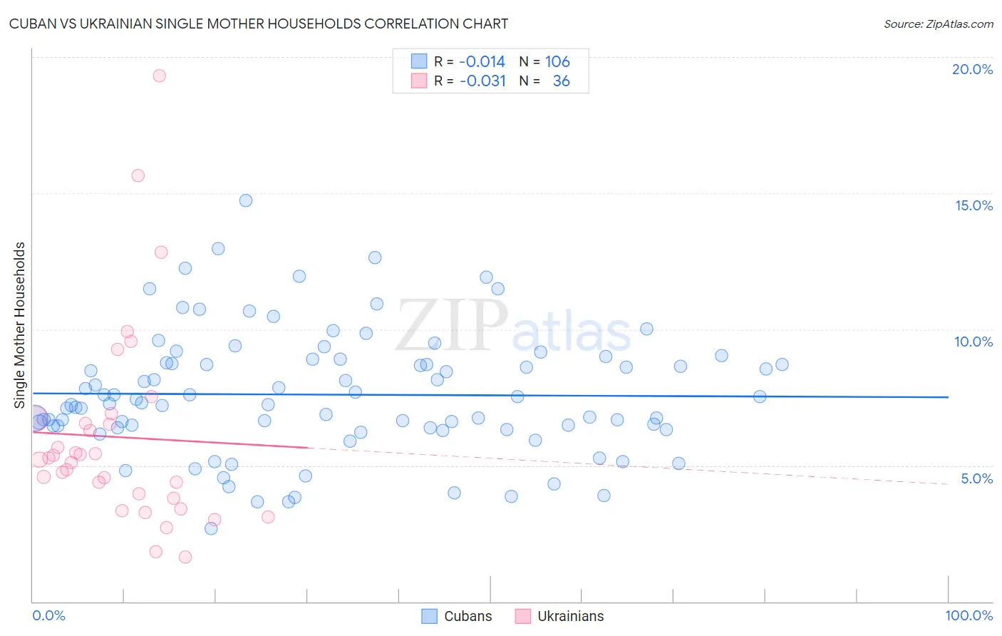 Cuban vs Ukrainian Single Mother Households