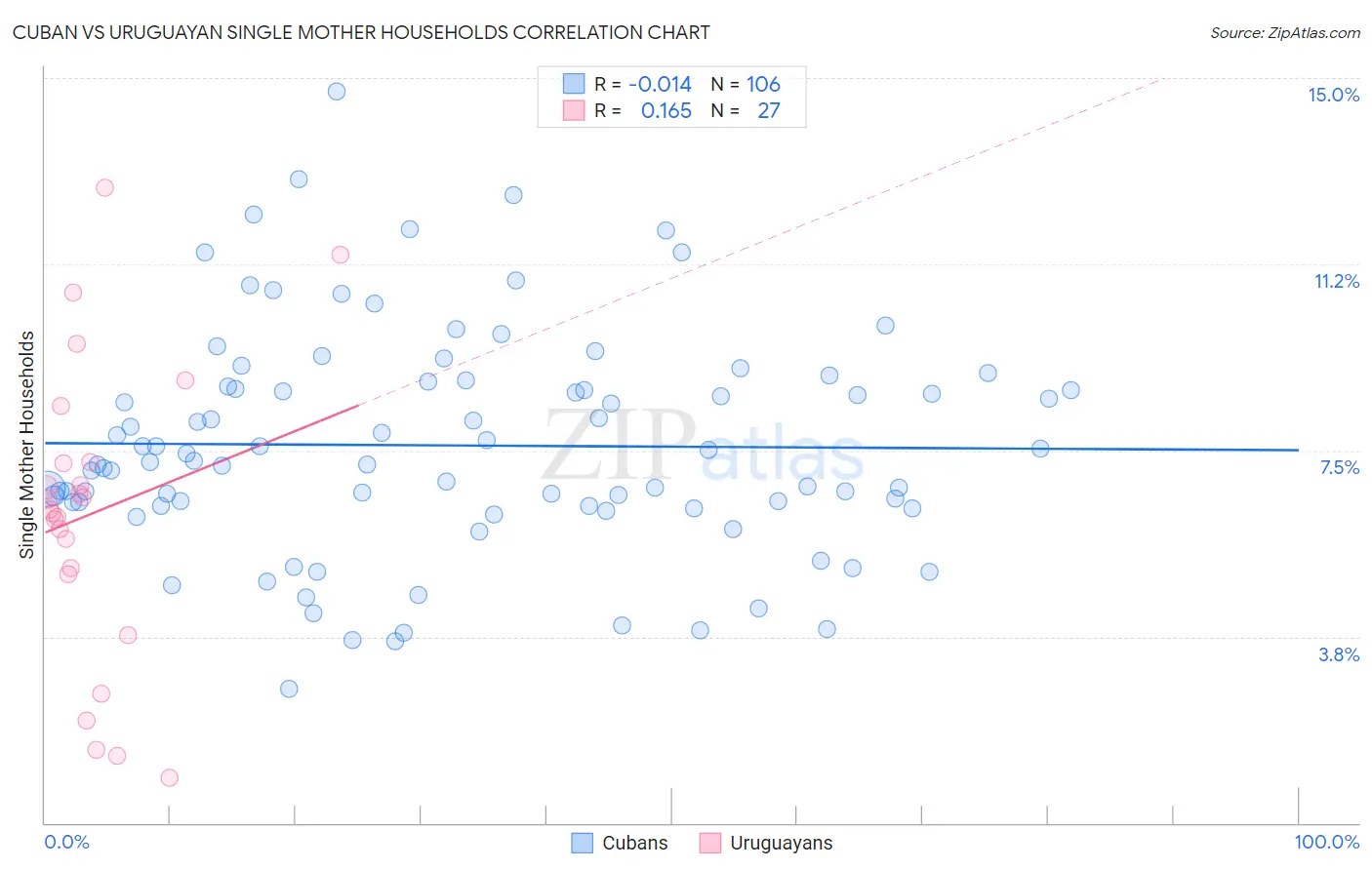 Cuban vs Uruguayan Single Mother Households