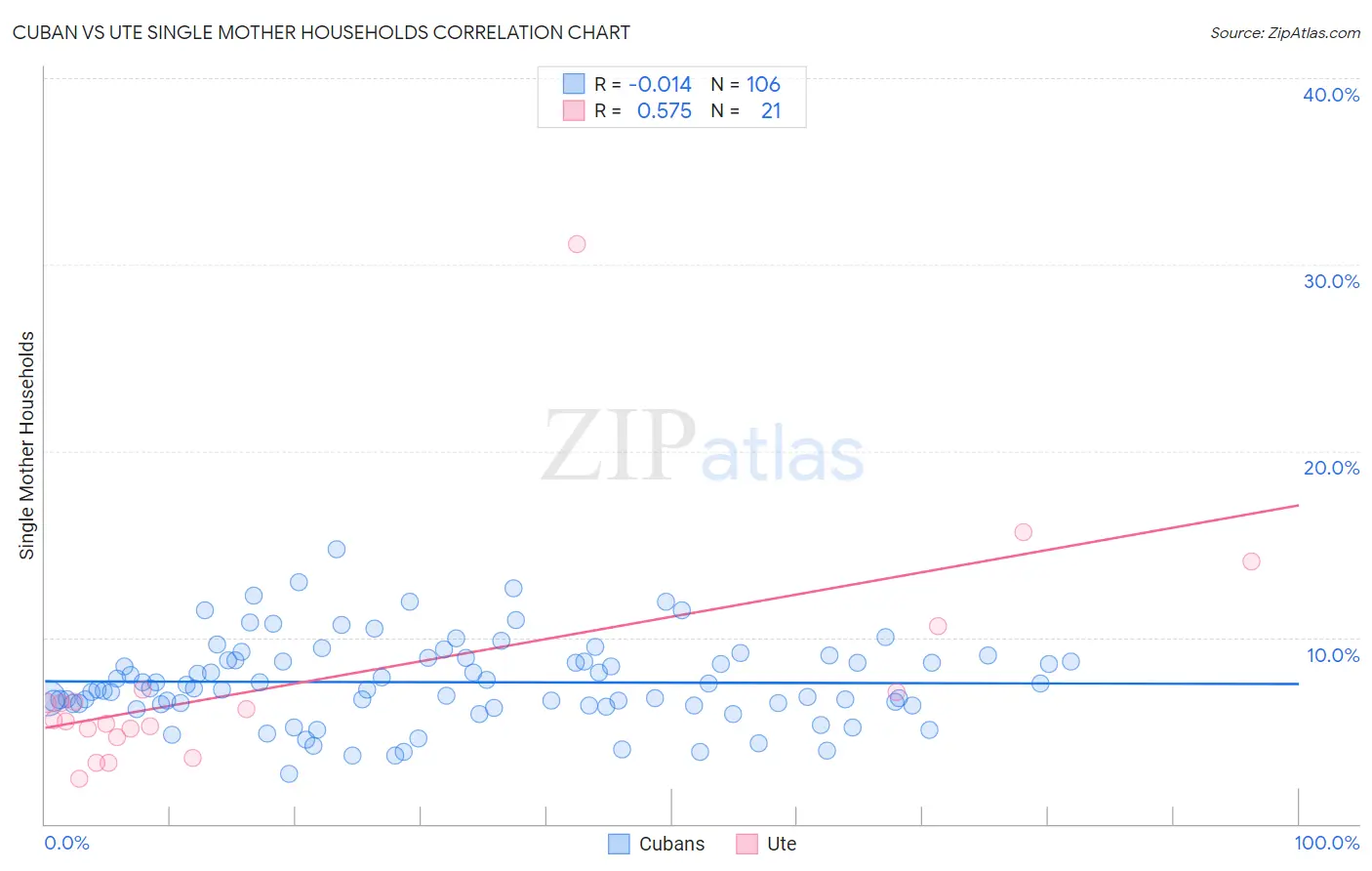 Cuban vs Ute Single Mother Households
