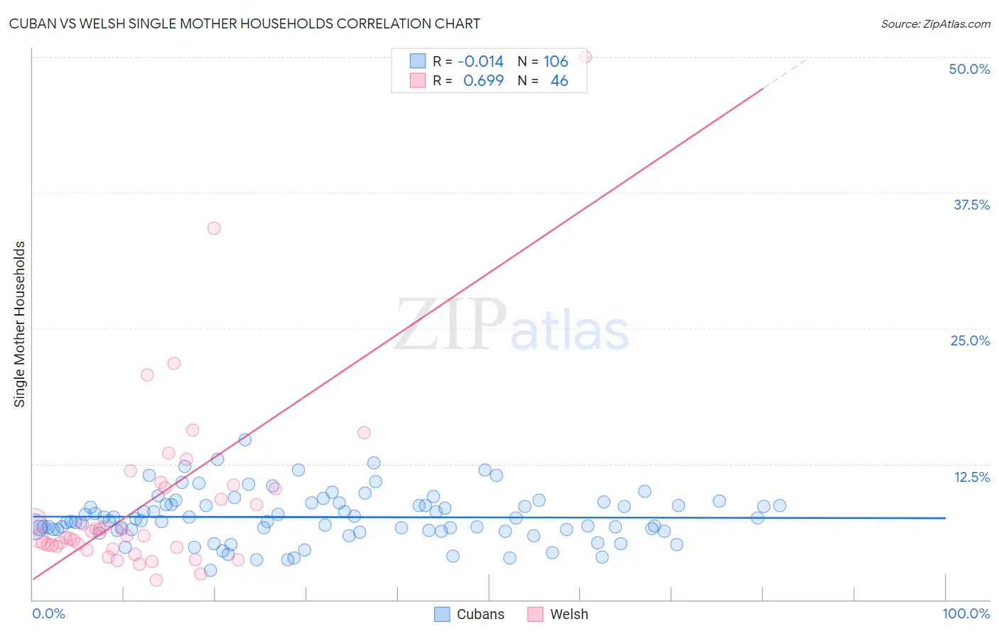 Cuban vs Welsh Single Mother Households