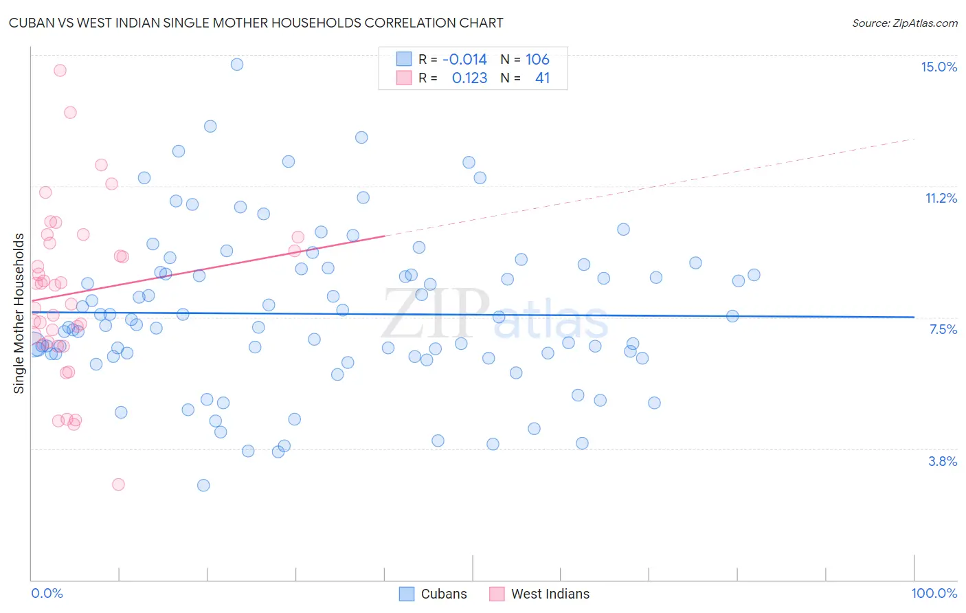 Cuban vs West Indian Single Mother Households