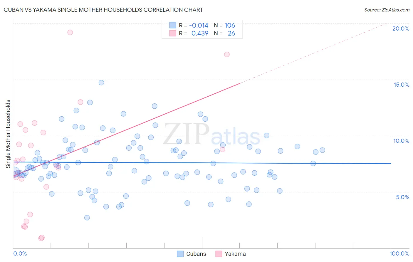 Cuban vs Yakama Single Mother Households
