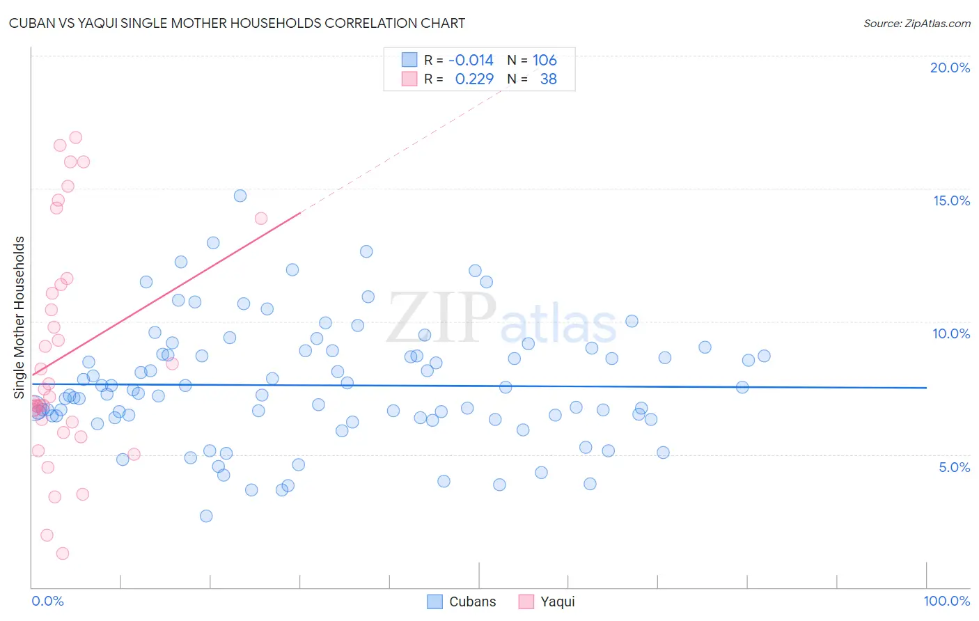 Cuban vs Yaqui Single Mother Households