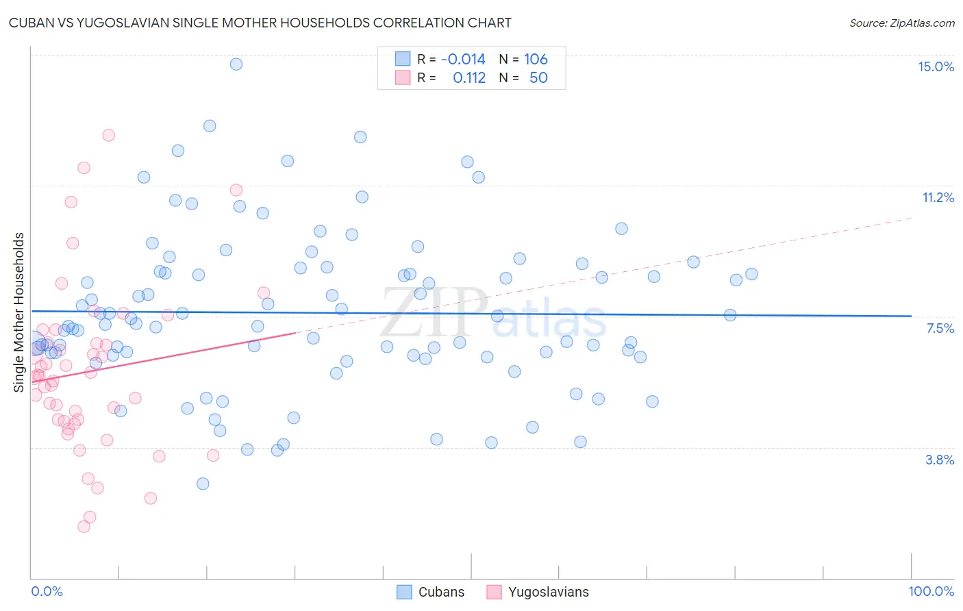 Cuban vs Yugoslavian Single Mother Households