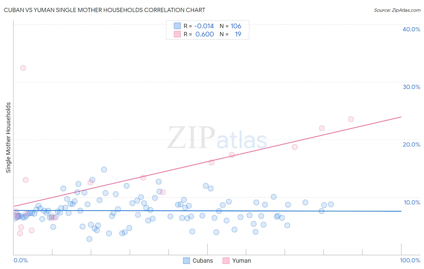 Cuban vs Yuman Single Mother Households