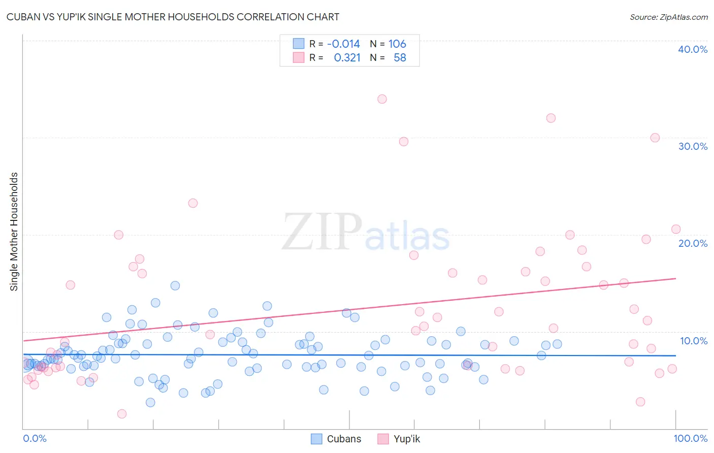 Cuban vs Yup'ik Single Mother Households