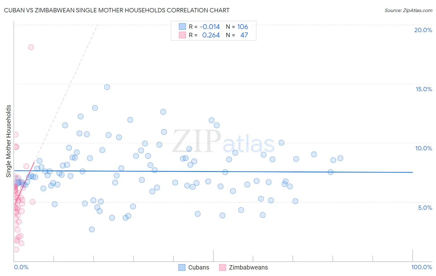 Cuban vs Zimbabwean Single Mother Households