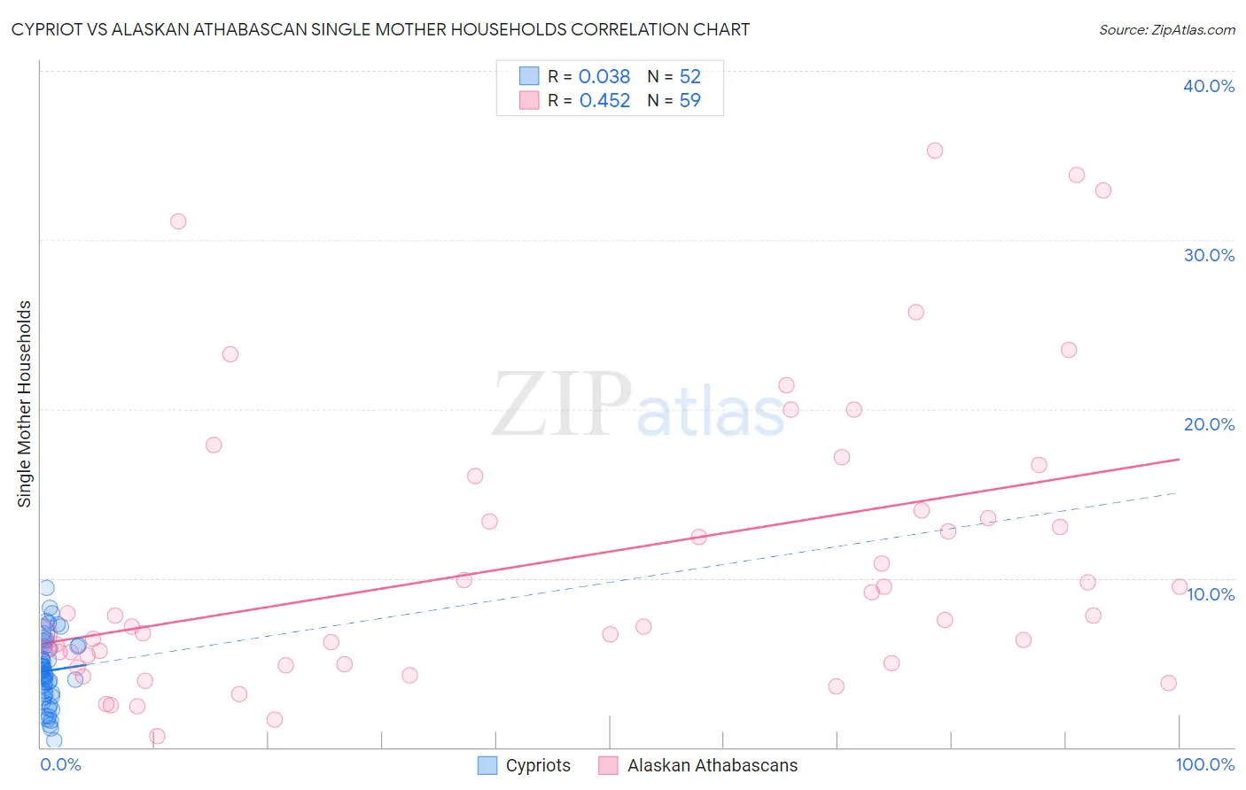 Cypriot vs Alaskan Athabascan Single Mother Households