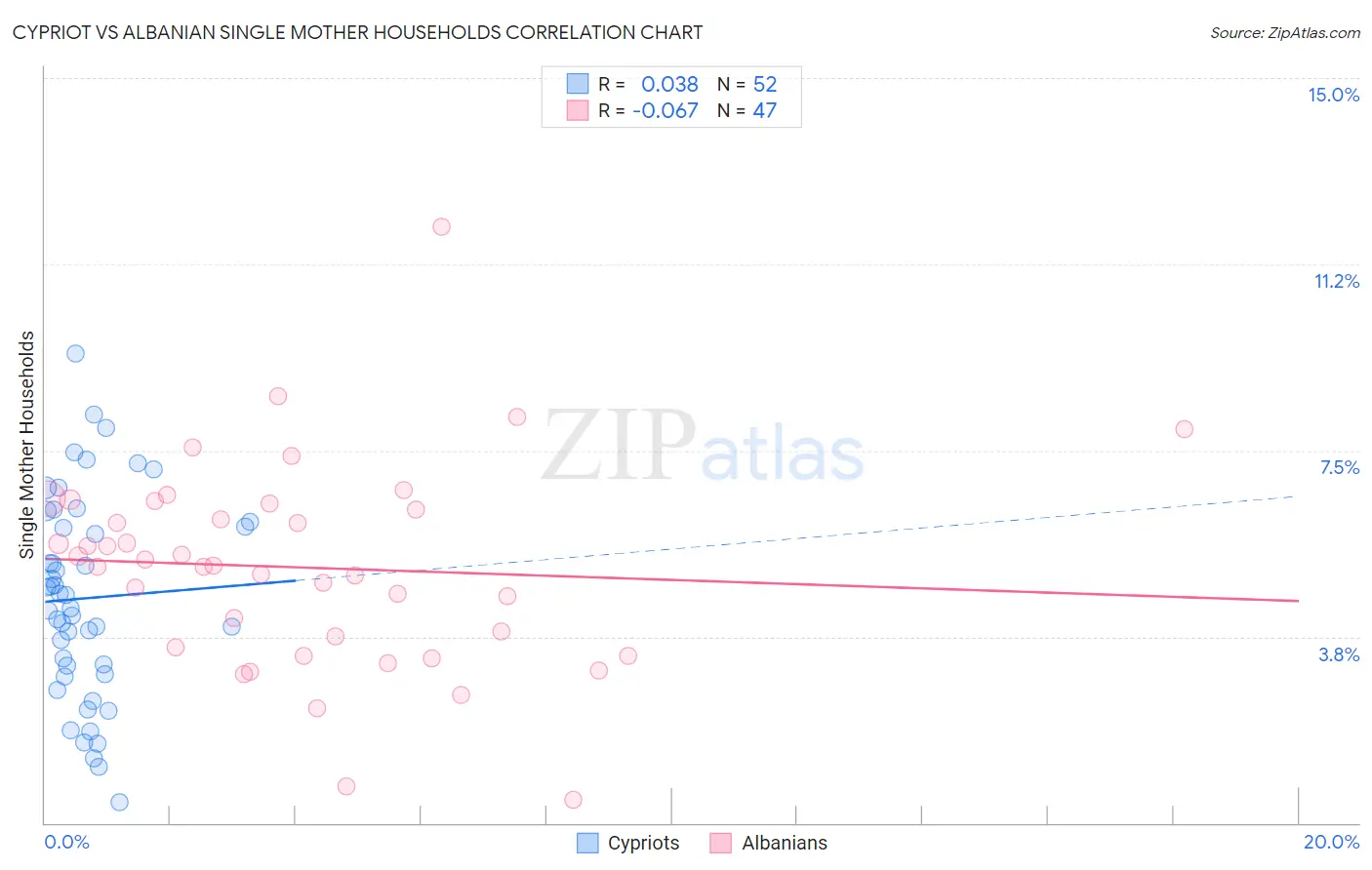 Cypriot vs Albanian Single Mother Households