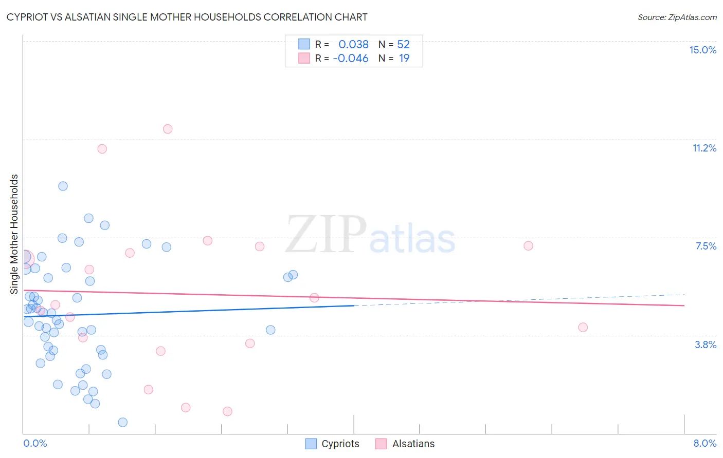 Cypriot vs Alsatian Single Mother Households