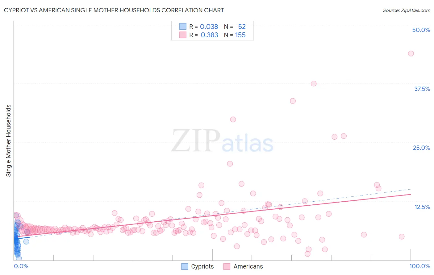 Cypriot vs American Single Mother Households