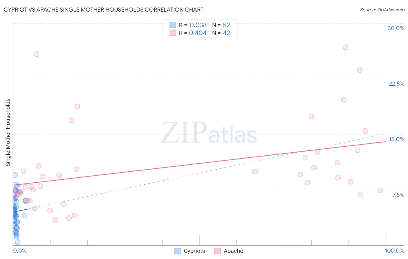 Cypriot vs Apache Single Mother Households