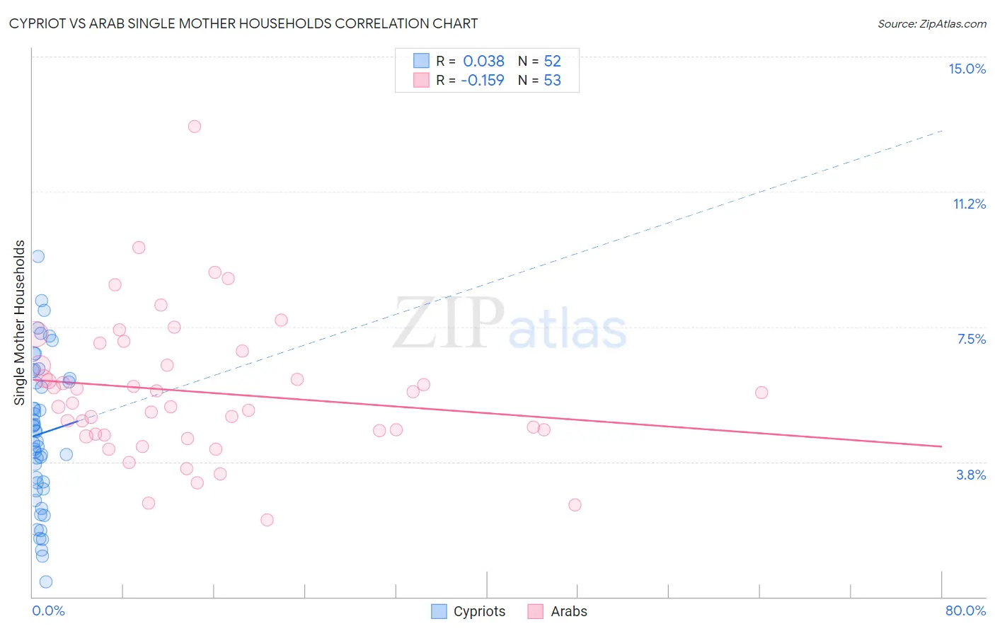 Cypriot vs Arab Single Mother Households