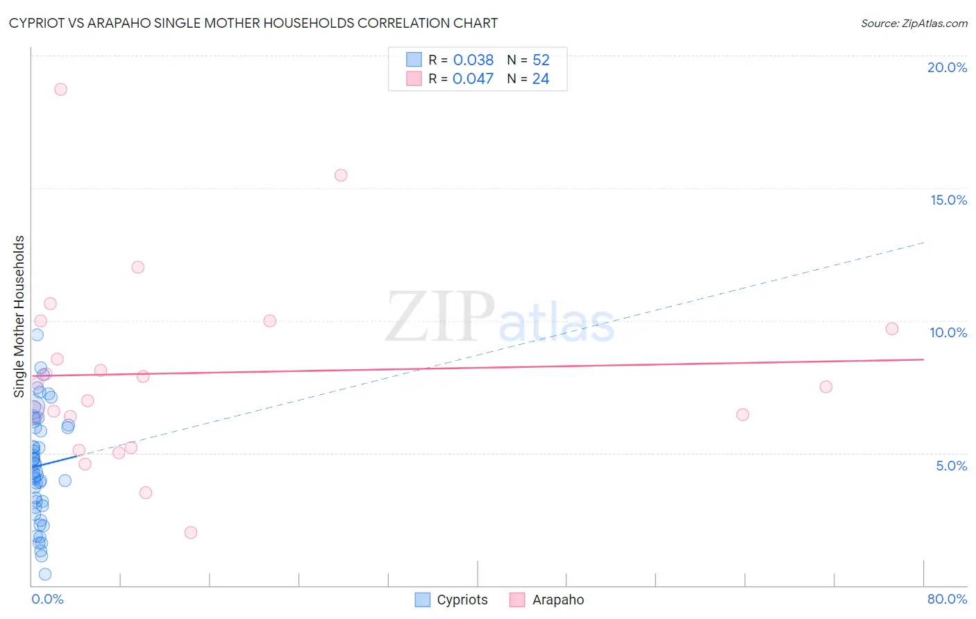 Cypriot vs Arapaho Single Mother Households
